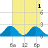Great Shoals Light tide chart for Monday, August 1, 2022