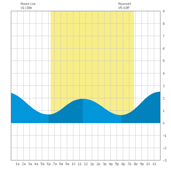 Great Shoals Light tide chart for Monday, August 22, 2022