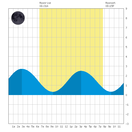 Great Shoals Light tide chart for Saturday, August 27, 2022