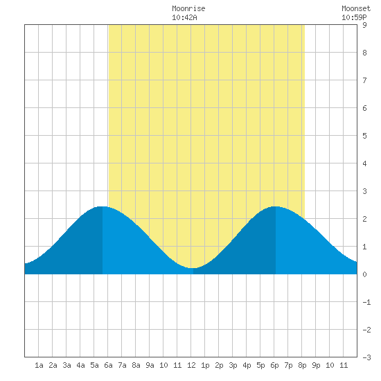 Great Shoals Light tide chart for Tuesday, August 2, 2022