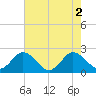 Great Shoals Light tide chart for Tuesday, August 2, 2022