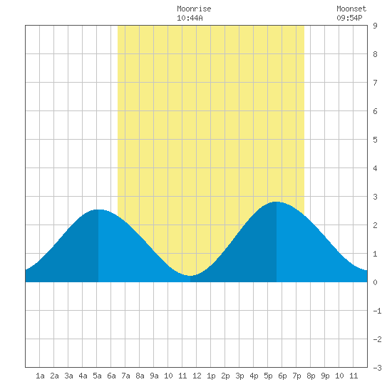 Great Shoals Light tide chart for Wednesday, August 31, 2022