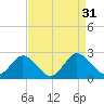 Great Shoals Light tide chart for Wednesday, August 31, 2022