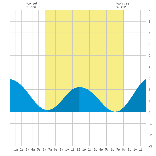 Great Shoals Light tide chart for Tuesday, August 9, 2022
