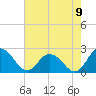 Great Shoals Light tide chart for Tuesday, August 9, 2022