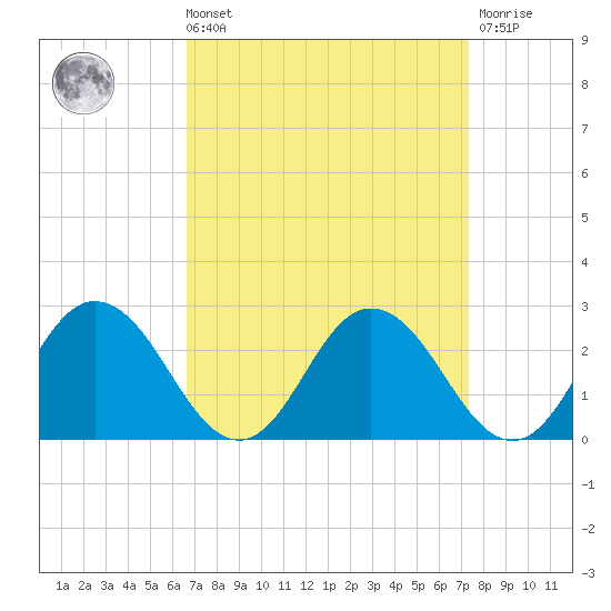 Great Shoals Light tide chart for Saturday, September 10, 2022