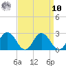 Great Shoals Light tide chart for Saturday, September 10, 2022