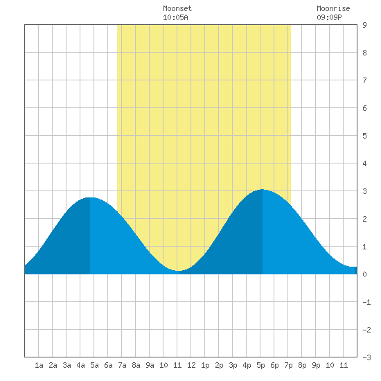 Great Shoals Light tide chart for Tuesday, September 13, 2022