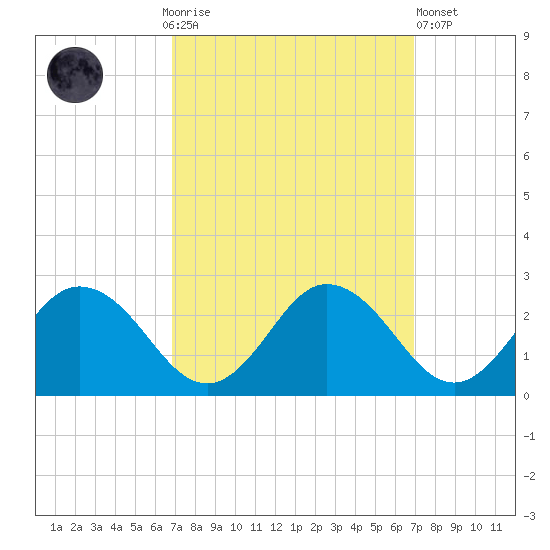 Great Shoals Light tide chart for Sunday, September 25, 2022