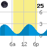 Great Shoals Light tide chart for Sunday, September 25, 2022