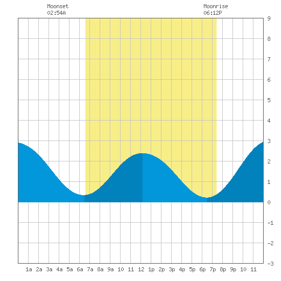 Great Shoals Light tide chart for Wednesday, September 7, 2022