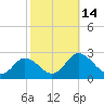 Great Shoals Light tide chart for Friday, October 14, 2022