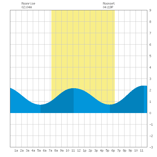 Great Shoals Light tide chart for Thursday, October 20, 2022