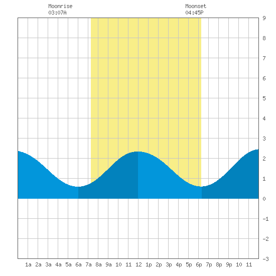 Great Shoals Light tide chart for Friday, October 21, 2022