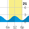 Great Shoals Light tide chart for Friday, October 21, 2022