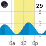 Great Shoals Light tide chart for Tuesday, October 25, 2022