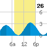 Great Shoals Light tide chart for Wednesday, October 26, 2022