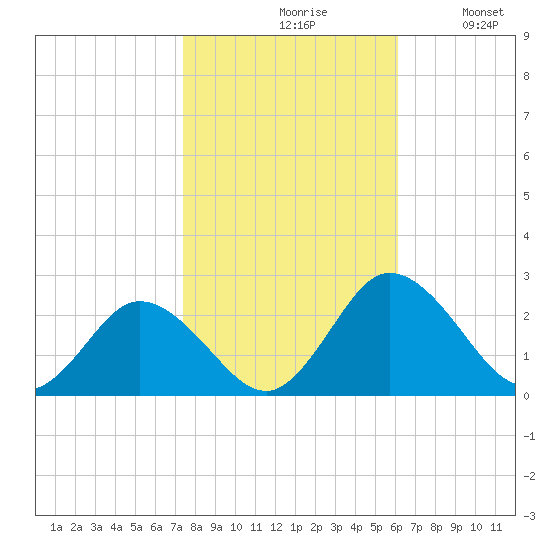 Great Shoals Light tide chart for Saturday, October 29, 2022