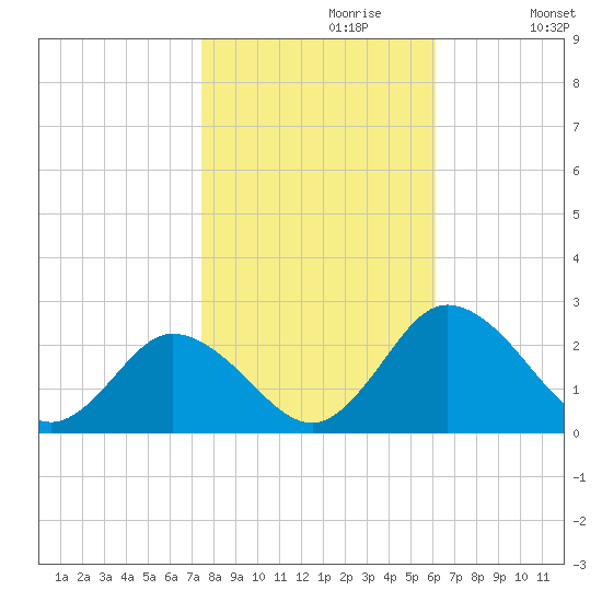 Great Shoals Light tide chart for Sunday, October 30, 2022