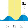 Great Shoals Light tide chart for Monday, October 31, 2022