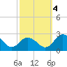 Great Shoals Light tide chart for Tuesday, October 4, 2022