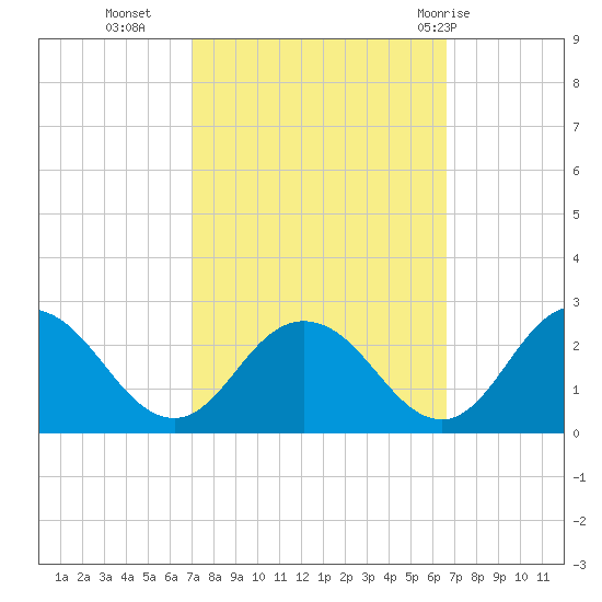 Great Shoals Light tide chart for Thursday, October 6, 2022
