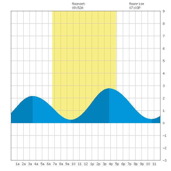 Great Shoals Light tide chart for Friday, November 11, 2022