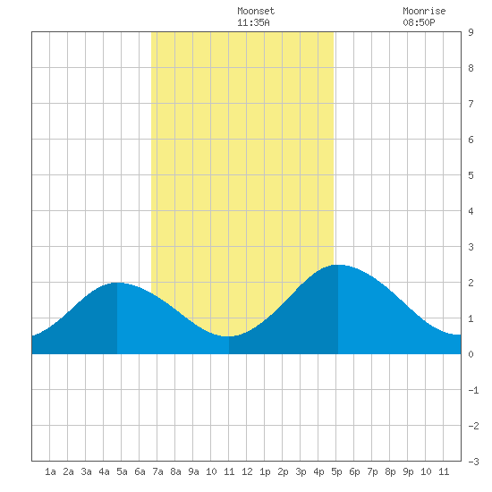 Great Shoals Light tide chart for Sunday, November 13, 2022
