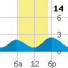 Great Shoals Light tide chart for Monday, November 14, 2022