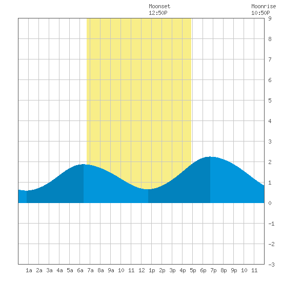 Great Shoals Light tide chart for Tuesday, November 15, 2022