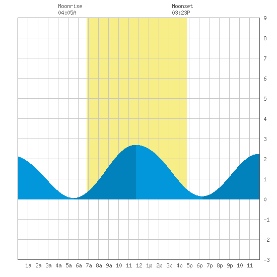 Great Shoals Light tide chart for Monday, November 21, 2022