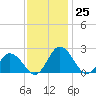 Great Shoals Light tide chart for Friday, November 25, 2022