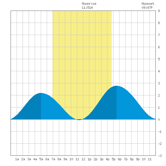 Great Shoals Light tide chart for Monday, November 28, 2022