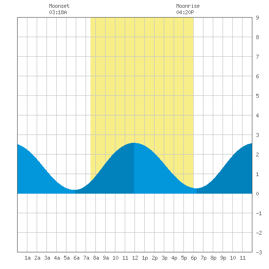 Great Shoals Light tide chart for Friday, November 4, 2022
