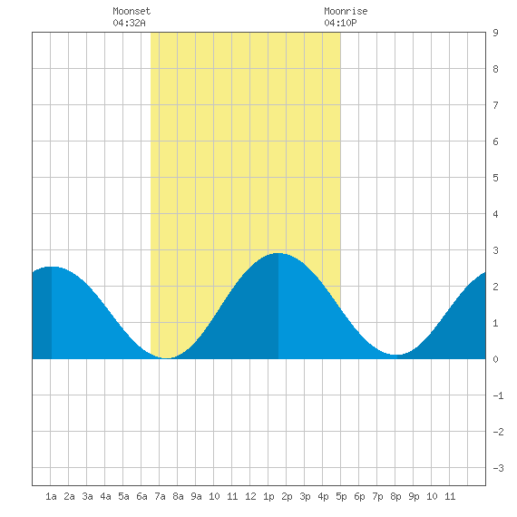 Great Shoals Light tide chart for Sunday, November 6, 2022