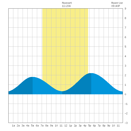 Great Shoals Light tide chart for Tuesday, December 13, 2022