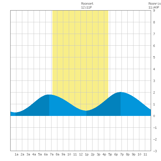 Great Shoals Light tide chart for Thursday, December 15, 2022