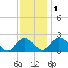 Great Shoals Light tide chart for Thursday, December 1, 2022