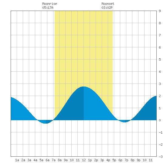 Great Shoals Light tide chart for Wednesday, December 21, 2022