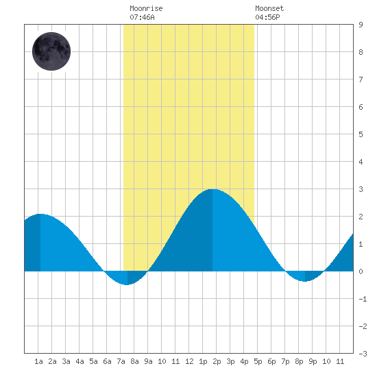 Great Shoals Light tide chart for Friday, December 23, 2022