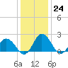 Great Shoals Light tide chart for Saturday, December 24, 2022
