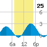 Great Shoals Light tide chart for Sunday, December 25, 2022