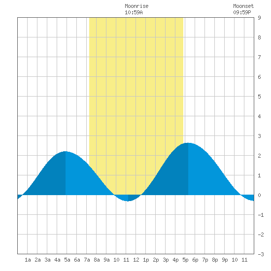 Great Shoals Light tide chart for Tuesday, December 27, 2022