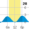 Great Shoals Light tide chart for Wednesday, December 28, 2022