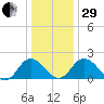 Great Shoals Light tide chart for Thursday, December 29, 2022