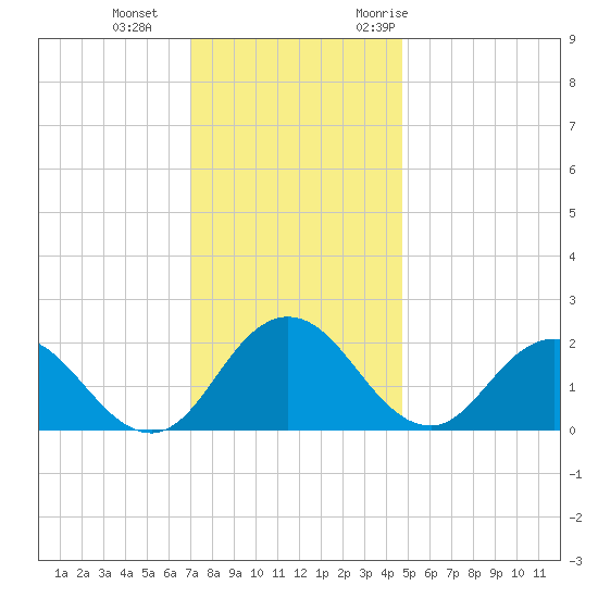 Great Shoals Light tide chart for Sunday, December 4, 2022