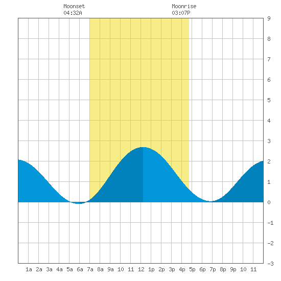 Great Shoals Light tide chart for Monday, December 5, 2022