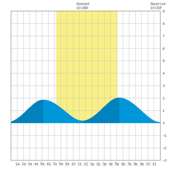 Great Shoals Light tide chart for Thursday, January 12, 2023