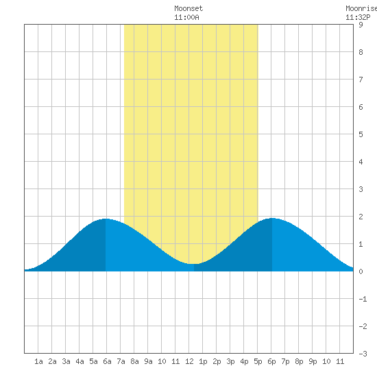 Great Shoals Light tide chart for Friday, January 13, 2023