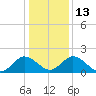 Great Shoals Light tide chart for Friday, January 13, 2023